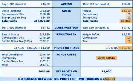 scommesse finanziarie tutorial spread betting esempi